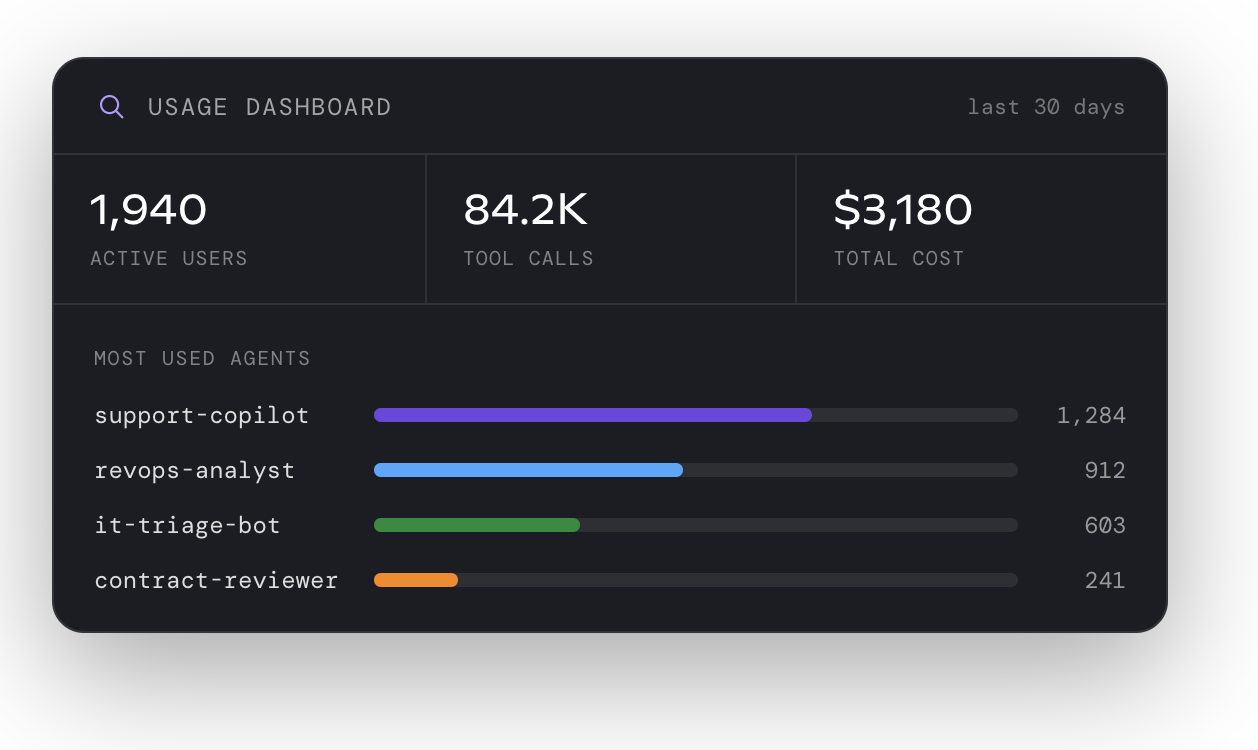Usage dashboard showing active users, tool calls, cost, and most used agents
